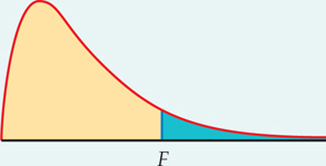 A density curve is shown labelled with a Point F on the x-axis. The area under the curve to the right of F is shaded in blue. The graph is labelled “F equals MSG divided by MSE.”