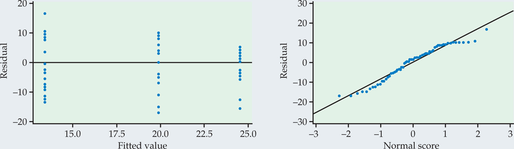 Figure 12.19 gives output for the end of chapter exercises.