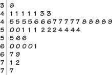 Figure 1.10 is a stemplot representing thousands of undergraduate students. Stem values are 3, 4, 4, 5, 5, 6, 6, and 7. The leaf value corresponding to the stem value 3 is 1. The leaf values corresponding to the stem value 4a are 1, 1, 1, 1, 1, 3, and 3. The leaf values corresponding to the stem value 4b are 5, 5, 5, 5, 6, 6, 6, 7, 7, 7, 7, 7, 8, 8, 8, 8, and 9. The leaf values corresponding to the stem value 5a are 0, 0, 1, 1, 1, 2, 2, 2, 4, 4, 4, and 4. The leaf values corresponding to the stem value 5b are 5, 6, and 6. The leaf values corresponding to the stem value 6a are 0, 0, 0, 0, and 1. The leaf values corresponding to the stem value 6b are 7 and 9. The leaf values corresponding to the stem value 7a are 1 and 2. The leaf value corresponding to the stem value 7b is 7.