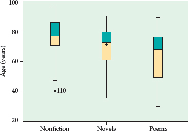 Figure 1.15 shows three boxplots for nonfiction, novel, and poetry writers (x-axis) and the age at death in years from 20-100 (y-axis). Non-fiction writers lived longest with a median age of 78 and a mean of approximately 75 years old. The oldest non-fiction writer was 98 and the youngest non-fiction writer to die was approximately 45 years old. Novel writers lived second longest with a median age of 72 and a mean of approximately 70 years old. The oldest novelist was 90 and the youngest non-fiction writer to die was approximately 35 years old. Poets lives were shortest with a median age of 65 and a mean of approximately 62 years old. The oldest poet was 89 and the youngest poet to die was approximately 25 years old.