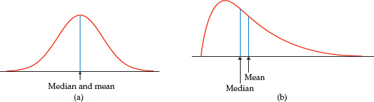 Figure 1.22 shows two density curves; a normal distribution where the median and the mean values are equal and a right-skewed density curve where the mean is greater than the median.