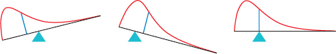 Figure 1.23 shows three density curves. In the first curve, the mean (as represented by a triangle underneath the curve) is greater than the median and the curve is tipped left. In the second curve, the mean is less than the median, and the curve is tipped right. In the third curve, the mean is equal to the median and the curve is balanced.