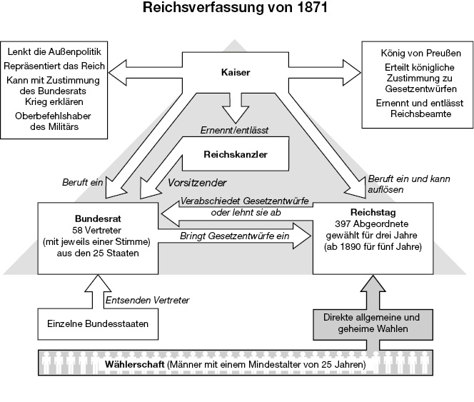 Eine grafische Darstellung der Reichsverfassung des Deutschen Kaiserreichs