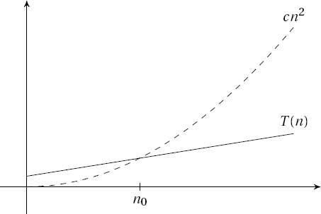 For values of n greater than n0, T(n) is less than cn2, so T(n) is O(n2).