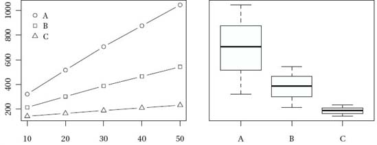 Visualizing running times for programs A, B, and C and problem sizes 10–50