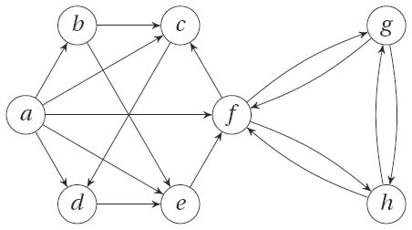 A sample graph used to illustrate various graph representations