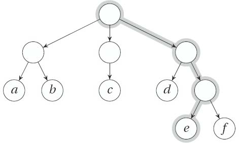 A sample tree with a highlighted path from the root to a leaf