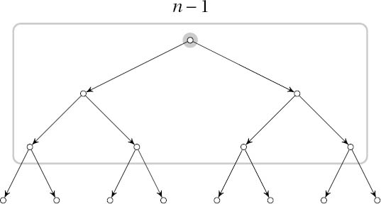 A (perfectly balanced) rooted, binary tree with n leaves and n–1 internal nodes (root highlighted). The tree may be undirected, but the edges can be thought of as (implicitly) pointing downward, as shown.