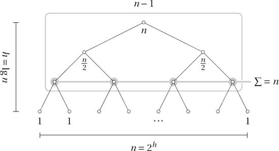 A summary of some important properties of perfectly balanced binary trees