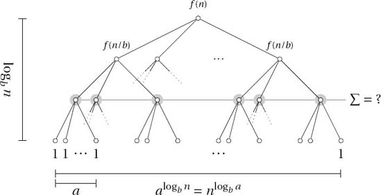 A perfectly balanced, regular multiway (a-way) tree illustrating divide and conquer recurrences