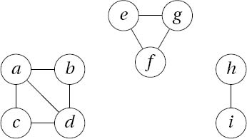 An undirected graph with three connected components