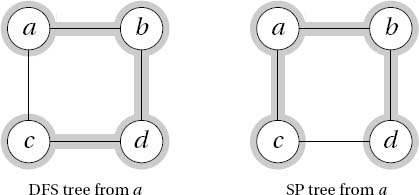 Two traversals of a size four cycle. The depth-first tree (highlighted, left) will not necessarily contain minimal paths, as opposed to the shortest path tree (highlighted, right).