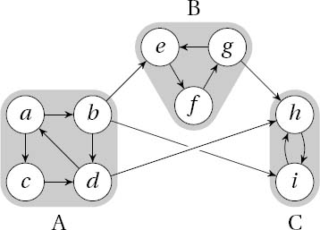 A directed graph with three SCCs (highlighted): A, B, and C