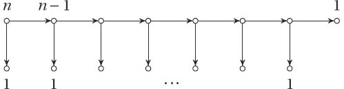 An unbalanced decomposition, with linear division/combination cost and quadratic running time in total