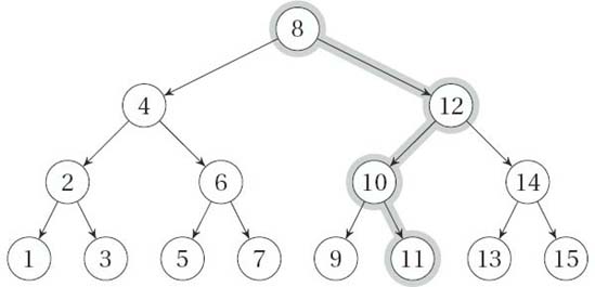 A (perfectly balanced) binary search tree, with the search path for 11 highlighted