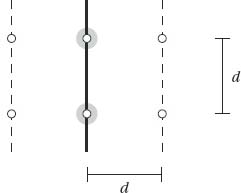 Worst case: eight points in a vertical slice of the middle region. The size of the slice is d×2d, and each of the two middle (highlighted) points represents a pair of coincident points.