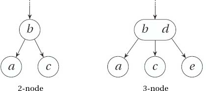 The node types in a 2-3-tree