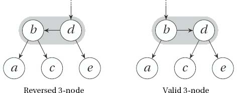 Two simulated 3-nodes (highlighted) in an AA-tree. Note that the one on the left is reversed and must be repaired.