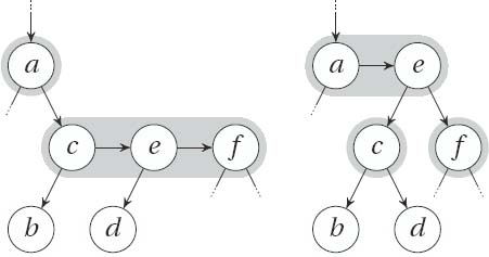 An overfull pseudonode, and the result of the repairing left rotation (swapping the edges (e, d) and (c, e)), as well as making e the new child of a