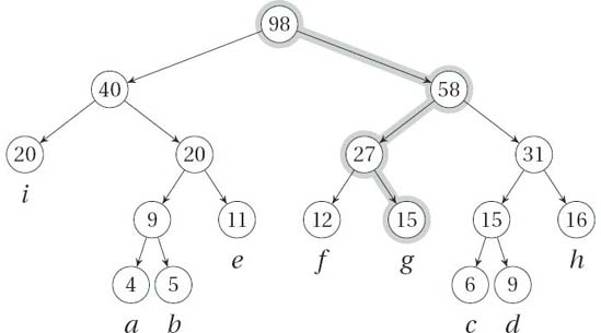 A Huffman tree for a-i, with frequencies/weights 4, 5, 6, 9, 11, 12, 15, 16, and 20, and the path represented by the code 101 (right, left, right) highlighted.