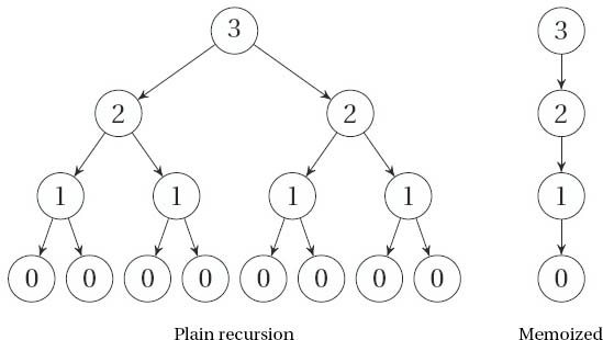 Recursion trees showing the impact of memoization. Node labels are subproblem parameters.