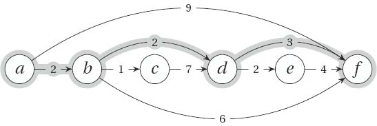 A topologically sorted DAG. Edges are labeled with weights, and the shortest path from a to f has been highlighted.