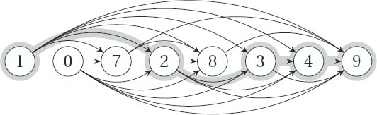 A number sequence and the implicit DAG where each path is an increasing subsequence. One of the longest increasing subsequences has been highlighted.