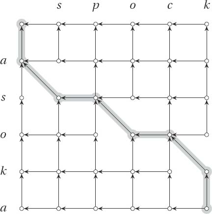 The underlying DAG of the LCS problem, where horizontal and vertical edges have zero cost. The longest path (that is, the one with the most diagonals) from corner to corner, where the diagonals represent the LCS, is highlighted