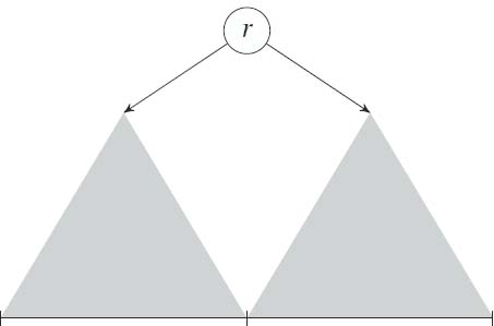 Recursive sequence partitioning as it applies to optimal search trees. Each root in the interval gives rise to two subtrees corresponding to the optimal partitioning of the left and right subintervals.