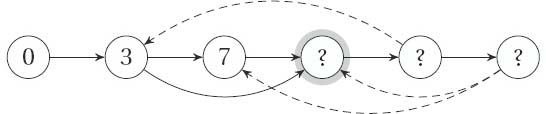 Gradually uncovering the hidden DAG. Nodes are labeled with their final distances. Because weights are positive, the backward edges (dashed) cannot influence the result and are therefore irrelevant.