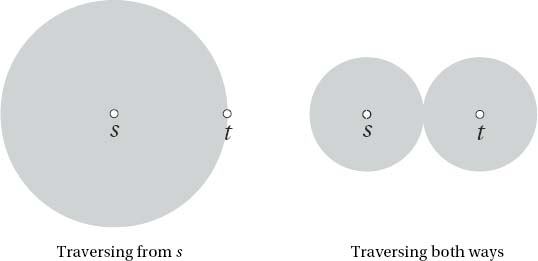 Unidirectional and bidirectional "ripples," indicating the work needed to find a path from s to t by traversal.