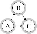 A directed graph with three SCCs (highlighted): A, B, and C