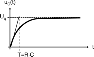 Im Koordinatensystem ist der Kennlinienverlauf der Kondensatorspannung bei Aufladung dargestellt. 