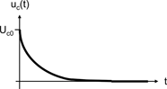 Ein Koordinatensystem zeigt eine exponentiell abnehmende Kurve mit Verlauf gegen Null.