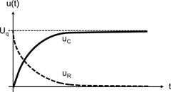 Im Koordinatensystem sind die Spannungsverläufe im RC-Stromkreis bei der Aufladung dargestellt. Eine Kurve verläuft steigend, die andere fallen.