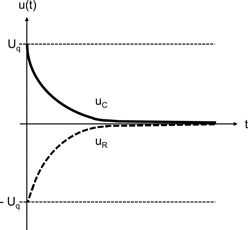 Im Koordinatensystem sind die Spannungsverläufe im RC-Stromkreis bei der Aufladung dargestellt. Beide Kurven haben einen abnehmenden Verlauf und gehen gegen Null.