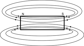Die Skizze zeigt einen Stabmagneten als Rechteck dargestellt. Um ihn herum sind ellipsenförmige Feldlinien eingezeichnet.