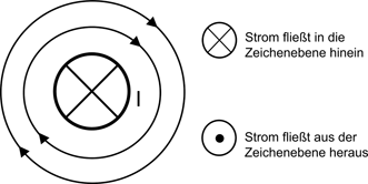 Die Abbildung zeigt in der Mitte einen stromdurchflossenen Leiter, der als Kreuz in einem Kreis dargestellt ist. Um den Leiter sind die magnetischen Feldlinien als Kreise eingezeichnet.