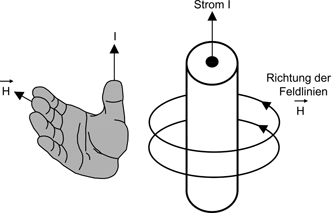 Eine Hand verdeutlicht die Anwendung der  Rechte-Hand-Regel. Außerdem stellt die Abbildung  einen Zylinder um den räumlich Feldlinien gezeichnet sind dar.