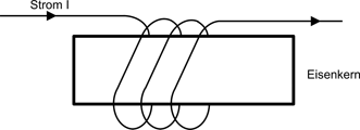 In der Abbildung ist um den als Rechteck dargestellten Eisenkern ein Draht gewickelt. Dies soll die Funktion der Zylinderspule darstellen.