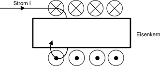 Die Abbildung zeigt einen Querschnitt einer Zylinderspule. Um den als Rechteck dargestellten Eisenkern sind Kreise mit Kreuzen und Punkten eingezeichnet. 