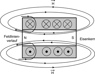 In der Abbildung ist ein Querschnitt einer Zylinderspule zu sehen. Um den rechteckig dargestellten Eisenkern ist ein ellipsenförmiger Feldlinienverlauf eingezeichnet.