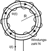 Die Selbstinduktion in einer Ringspule  wird durch Windungen um einen Ring verdeutlicht.