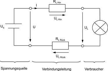 Ein in Reihe geschalteter Hinleitungswiderstand RL Hin und ein Rückleitungswiderstand RL Rück bilden die Verbindungsleitung zwischen Spannungsquelle und Verbraucher.