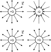 Eine positive Eketrode steht einer negativen und einer positiven Elektrode gegenüber. Feldlinien führen von einer positiven Elektrode Q Plus weg und zu einer negativen Elektrode Q Minus hin.