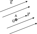 Ein Punkt Q stellt die Ladung am Ort A in einem elektrischen Feld dar und seine auftretende Kraft F richtet sich parallel zu den Feldlinien.