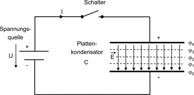 Ein Plattenkondensator mit Schalter und zwei gegenüberliegenden Platten, zwischen denen sich Feld- und Äquipotenziallinien mit Phi 0 bis Phi 4 kreuzen.