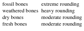 $$ \begin{array}{*{20}l}
{{\text{fossil}}\;{\text{bones}}} \hfill &
{{\text{extreme}}\;{\text{rounding}}} \hfill \\
{{\text{weathered}}\;{\text{bones}}} \hfill &
{{\text{heavy}}\;{\text{rounding}}} \hfill \\
{{\text{dry}}\;{\text{bones}}} \hfill &
{{\text{moderate}}\;{\text{rounding}}} \hfill \\
{{\text{fresh}}\;{\text{bones}}} \hfill &
{{\text{moderate}}\;{\text{rounding}}} \hfill \\ \end{array} $$