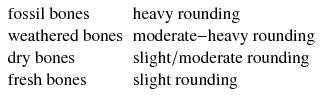 $$ \begin{array}{*{20}l} {\text{fossil bones}} \hfill & {\text{heavy rounding}} \hfill \\ {\text{weathered bones}} \hfill & {{\text{moderate}}{-}{\text{heavy rounding}}} \hfill \\ {\text{dry bones}} \hfill & {{\text{slight}}/{\text{moderate rounding}}} \hfill \\ {\text{fresh bones}} \hfill & {\text{slight rounding}} \hfill \\ \end{array} $$