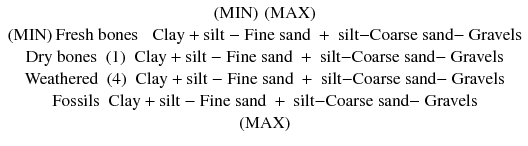 $$ \begin{array}{*{20}c} {\left( {\text{MIN}} \right)\,\left( {\text{MAX}} \right)} \\ {\left( {\text{MIN}} \right){\text{Fresh bones}}\,\,\,\,\,{\text{Clay}} + {\text{silt }}{-}{\text{ Fine sand }} + {\text{ silt}}{-}{\text{Coarse sand}}{-}{\text{ Gravels}}} \\ {{\text{Dry bones}}\,\,\left( 1 \right)\,\,{\text{Clay}} + {\text{silt }}{-}{\text{ Fine sand }} + {\text{ silt}}{-}{\text{Coarse sand}}{-}{\text{ Gravels}}} \\ {{\text{Weathered}}\,\,\left( 4 \right)\,\,{\text{Clay}} + {\text{silt }}{-}{\text{ Fine sand }} + {\text{ silt}}{-}{\text{Coarse sand}}{-}{\text{ Gravels}}} \\ {{\text{Fossils}}\,\,\,{\text{Clay}} + {\text{silt }}{-}{\text{ Fine sand }} + {\text{ silt}}{-}{\text{Coarse sand}}{-}{\text{ Gravels}}} \\ {\left( {\text{MAX}} \right)} \\ \end{array} $$